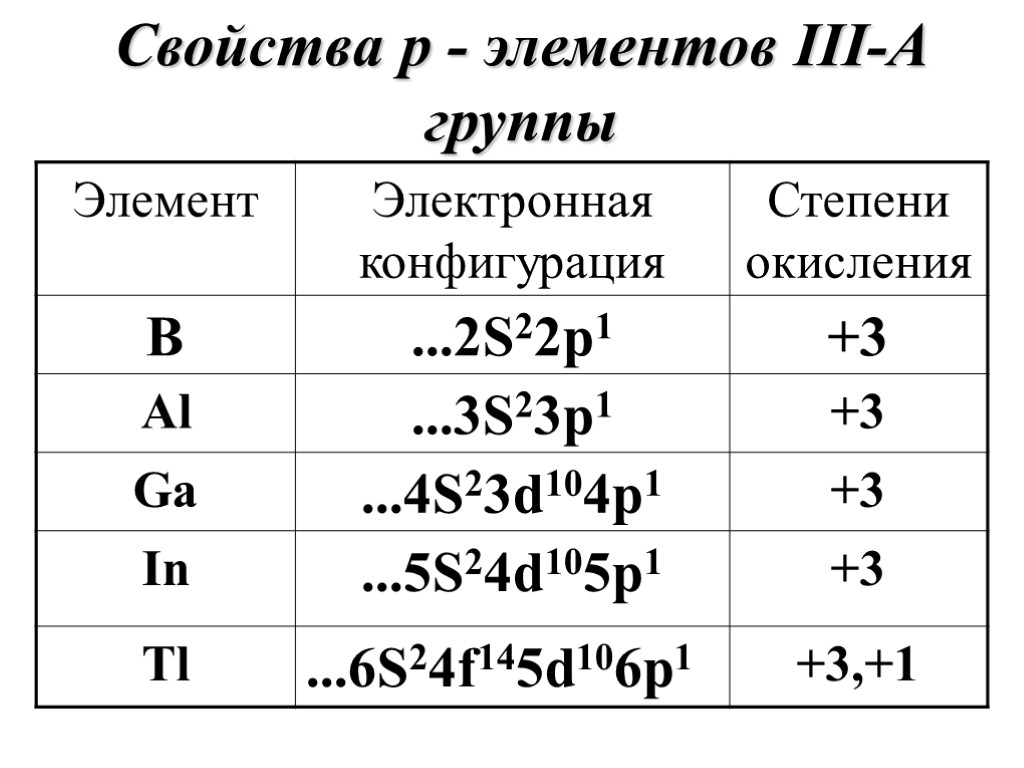 Cвойства р - элементов III-А группы